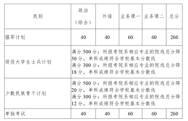 西北工业大学2023年硕士研究生招生考试复试基本分数线
