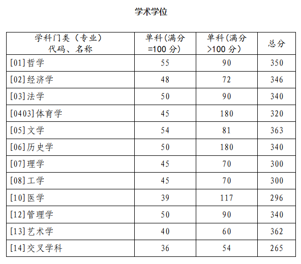 山东大学2023年硕士研究生招生考试复试基本分数线