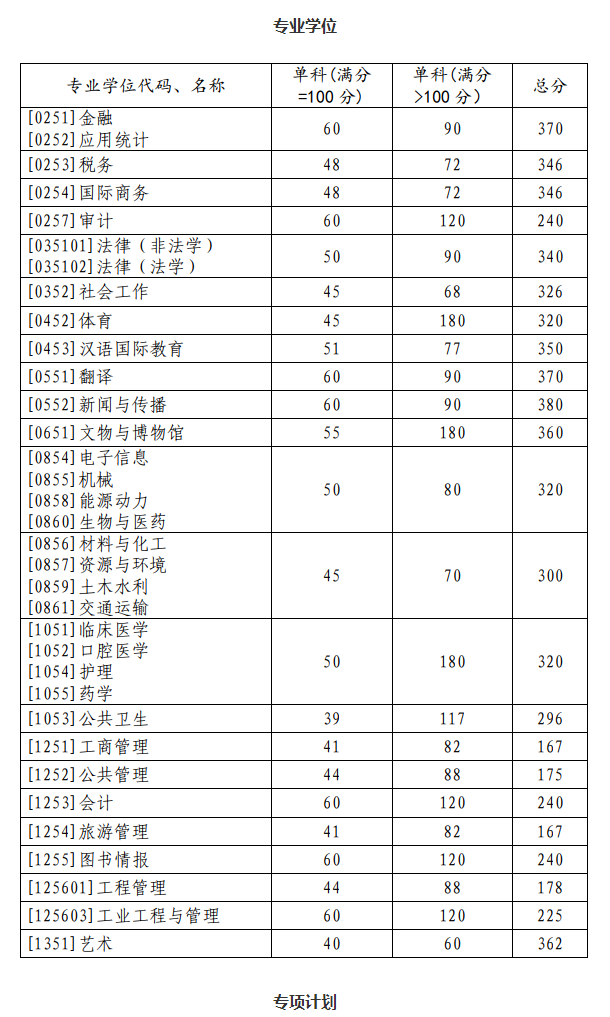 山东大学2023年硕士研究生招生考试复试基本分数线