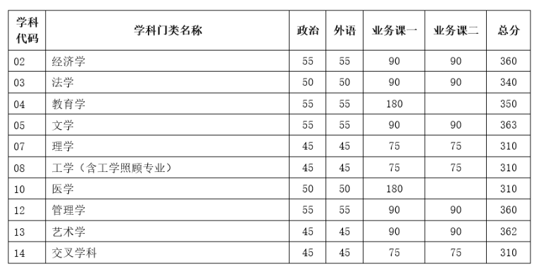 天津大学2023年硕士研究生招生考试初试进入复试基本分数要求