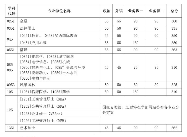 天津大学2023年硕士研究生招生考试初试进入复试基本分数要求