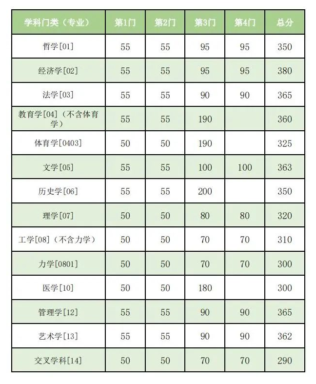 东南大学2023年硕士研究生复试基本线