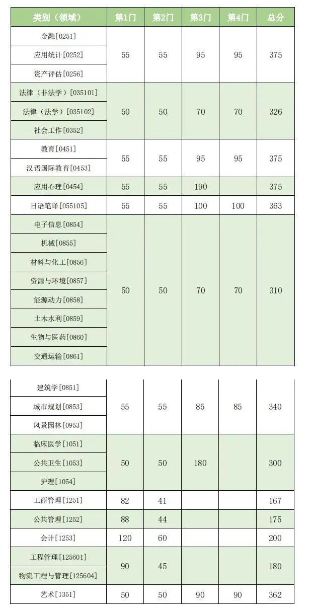 东南大学2023年硕士研究生复试基本线