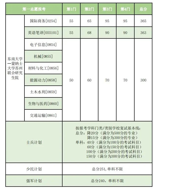 东南大学2023年硕士研究生复试基本线