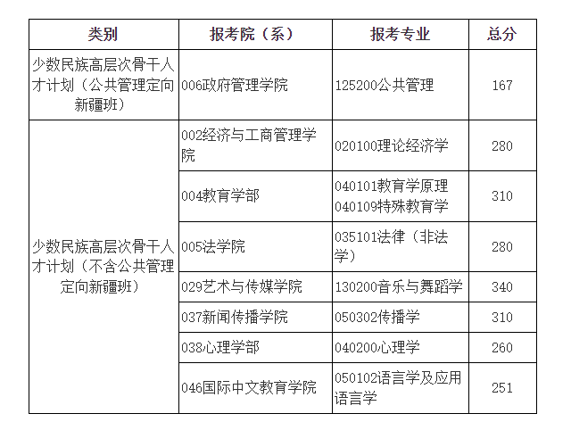 北京师范大学2023年硕士研究生招生学校复试基本分数线