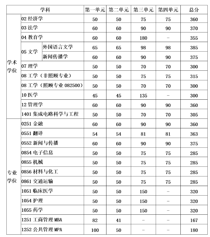 电子科技大学2023年全国硕士研究生招生考试初试成绩基本要求