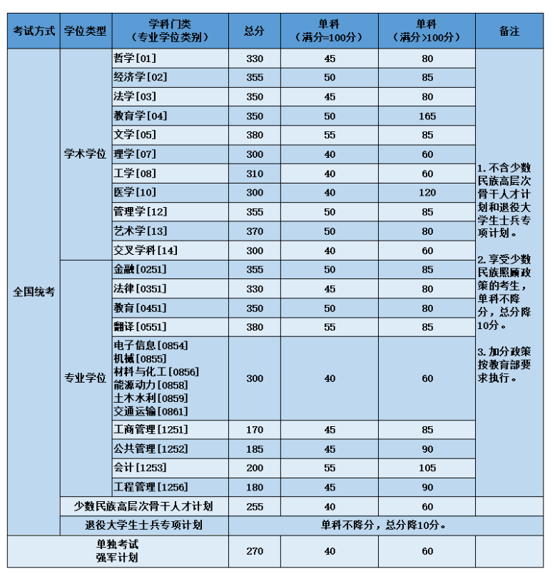 北京航空航天大学2023年硕士研究生复试资格基本线