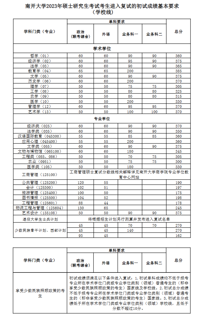 南开大学2023年硕士研究生考试考生进入复试的初试成绩基本要求