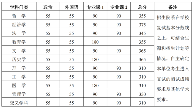 学术学位