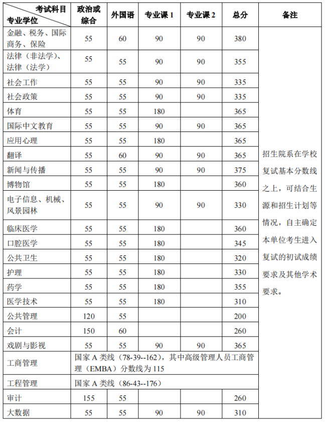 专业学位