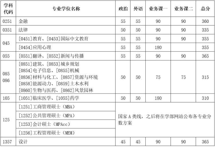 专业学位