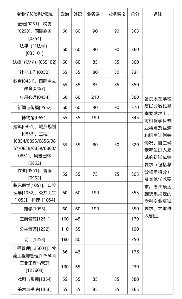 专业学位