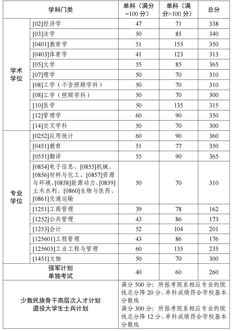 复试基本分数线