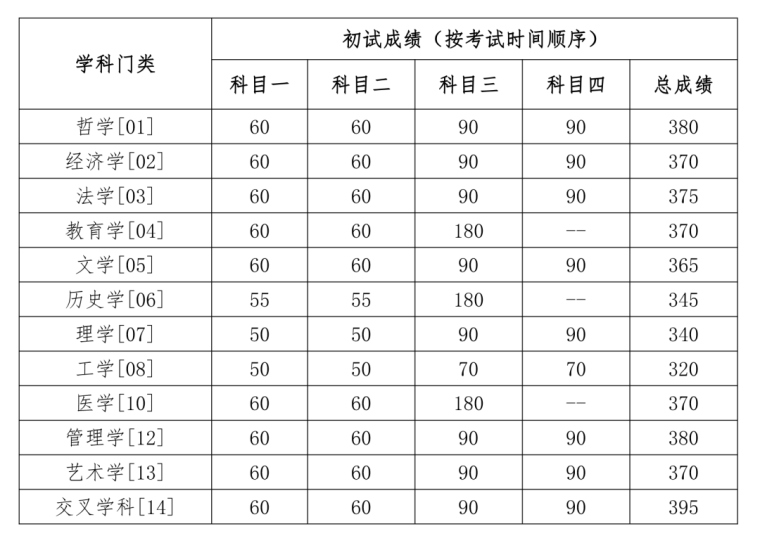 学术学位