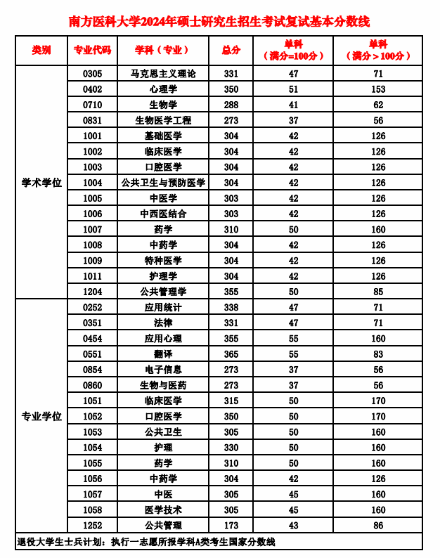 南方医科大学