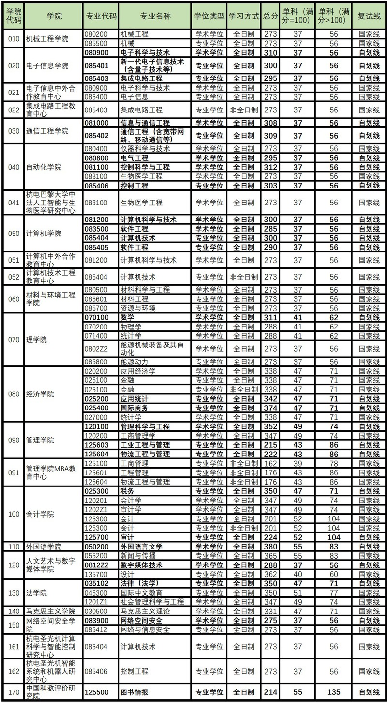 杭州电子科技大学